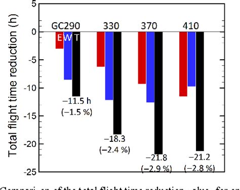 Towards climate optimized flight trajectories in a climate model: .